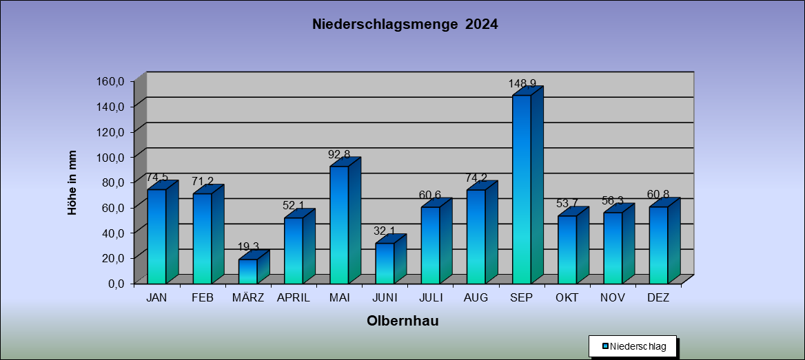 ChartObject Niederschlagsmenge  2024