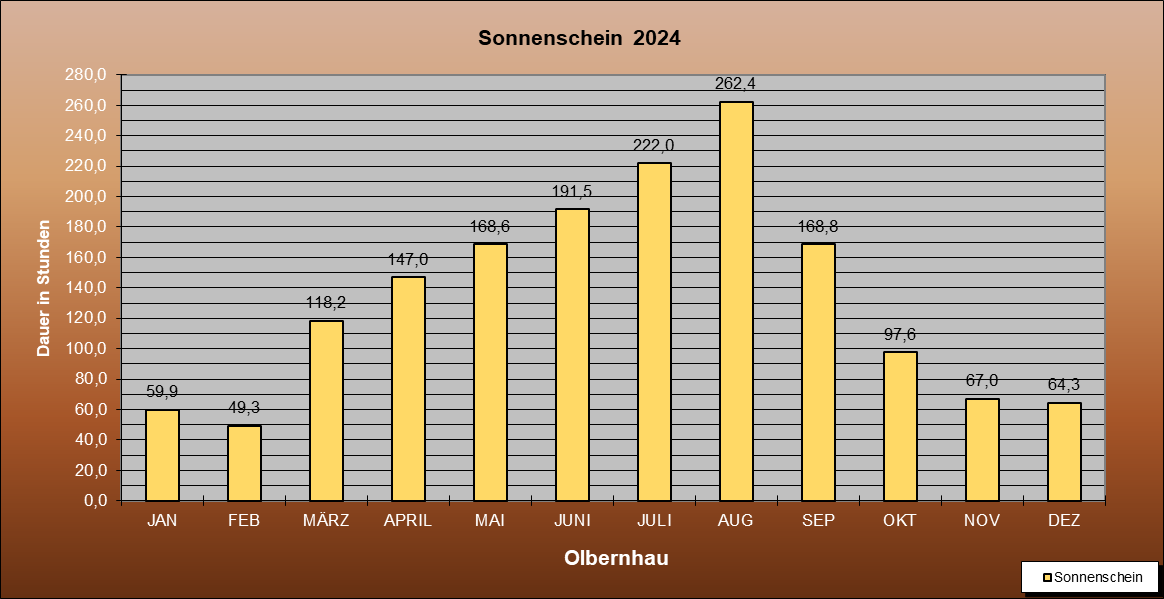 ChartObject Sonnenschein  2024