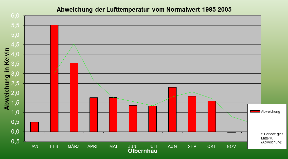 ChartObject Abweichung der Lufttemperatur vom Normalwert 1985-2005