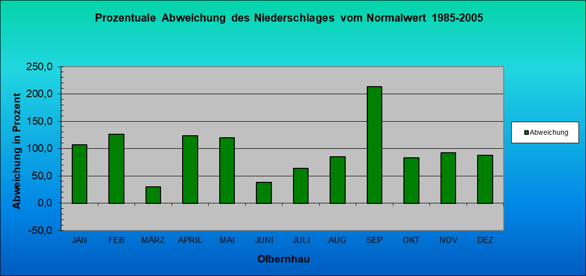 ChartObject Prozentuale Abweichung des Niederschlages vom Normalwert 1985-2005