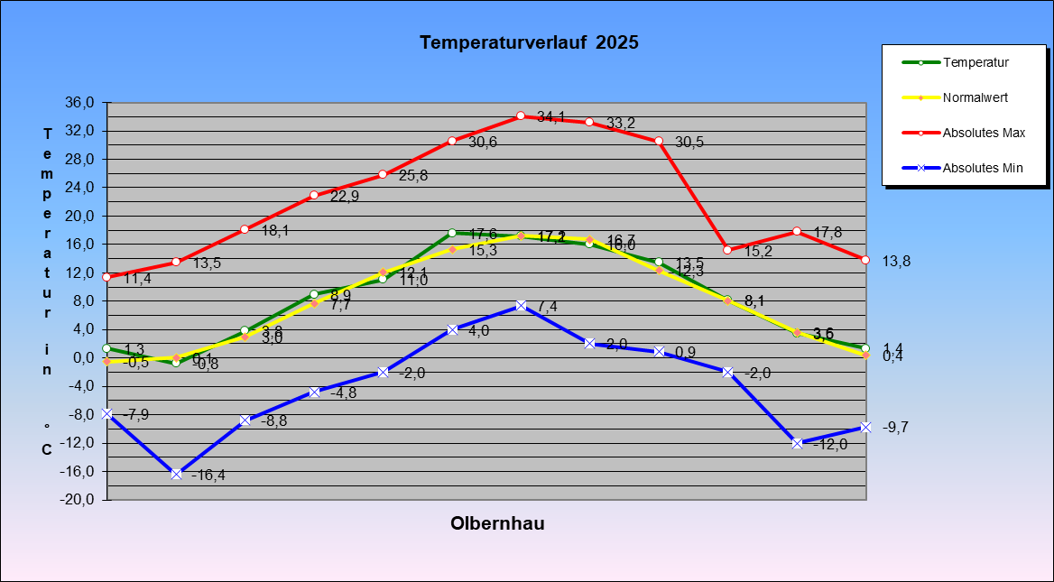 ChartObject Temperaturverlauf  2025