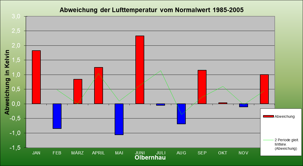 ChartObject Abweichung der Lufttemperatur vom Normalwert 1985-2005