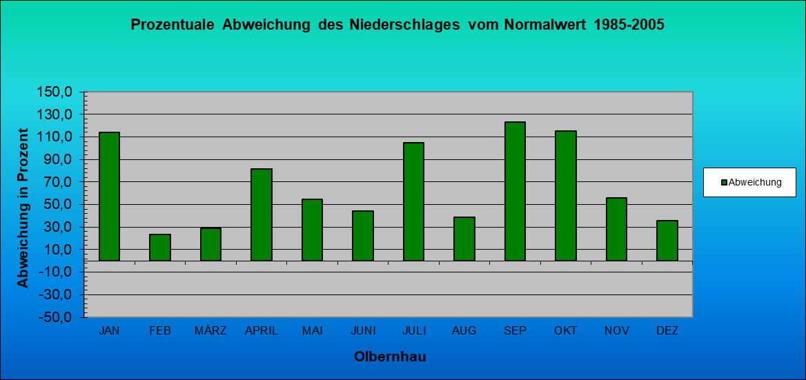 ChartObject Prozentuale Abweichung des Niederschlages vom Normalwert 1985-2005