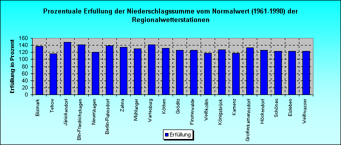 ChartObject Prozentuale Erfüllung der Niederschlagssumme vom Normalwert (1961-1990) der Regionalwetterstationen