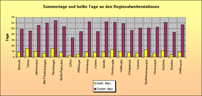 ChartObject Sommertage und heiße Tage an den Regionalwetterstationen