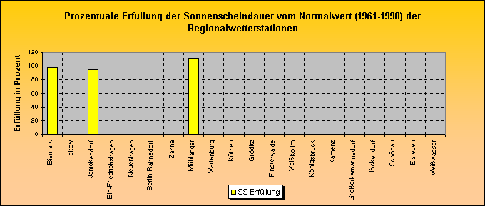 ChartObject Prozentuale Erfüllung der Sonnenscheindauer vom Normalwert (1961-1990) der Regionalwetterstationen