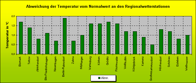 ChartObject Abweichung der Temperatur vom Normalwert an den Regionalwetterstationen