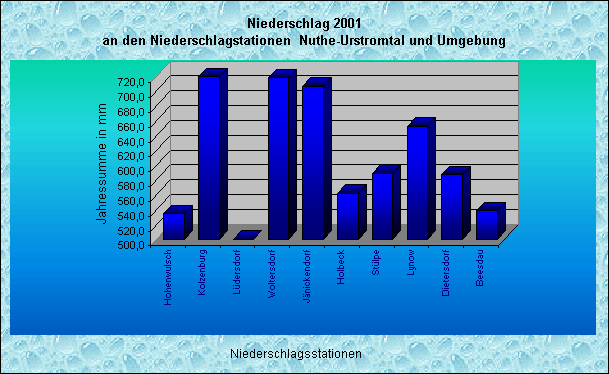 ChartObject Prozentuale Erfüllung des Jahresniederschlages vom Normalwert (1961-1990) der Regionalwetterstationen