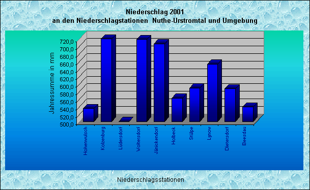 ChartObject Jahresniederschlag der Regionalwetterstationen