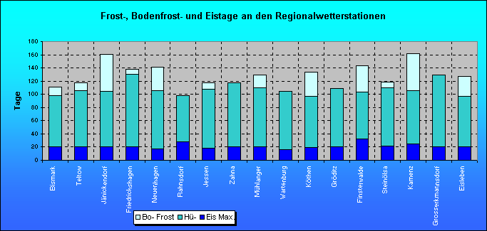 ChartObject Frost-, Bodenfrost- und Eistage an den Regionalwetterstationen