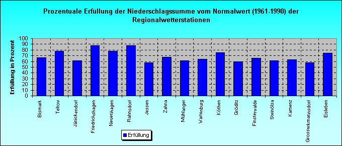 ChartObject Prozentuale Erfüllung der Niederschlagssumme vom Normalwert (1961-1990) der Regionalwetterstationen