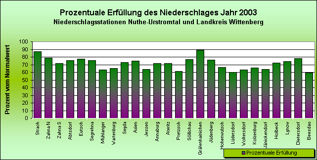 ChartObject Prozentuale Erfüllung des Jahresniederschlages vom Normalwert (1961-1990) der Regionalwetterstationen