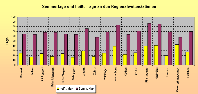 ChartObject Sommertage und heiße Tage an den Regionalwetterstationen