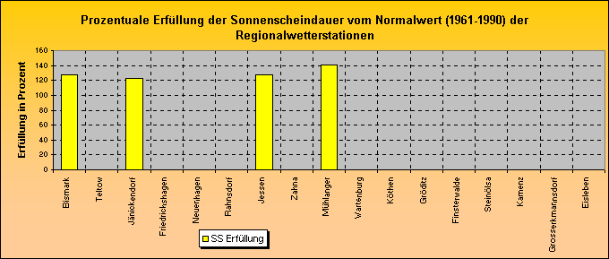 ChartObject Prozentuale Erfüllung der Sonnenscheindauer vom Normalwert (1961-1990) der Regionalwetterstationen