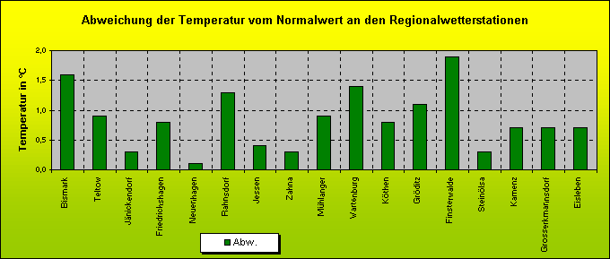 ChartObject Abweichung der Temperatur vom Normalwert an den Regionalwetterstationen