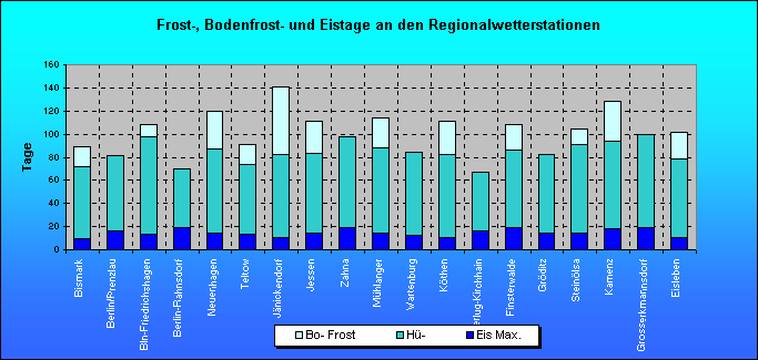 ChartObject Frost-, Bodenfrost- und Eistage an den Regionalwetterstationen