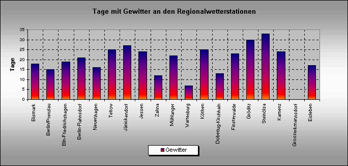 ChartObject Gewittertage an den Regionalwetterstationen