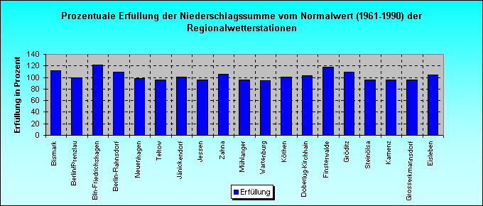 ChartObject Prozentuale Erfüllung der Niederschlagssumme vom Normalwert (1961-1990) der Regionalwetterstationen