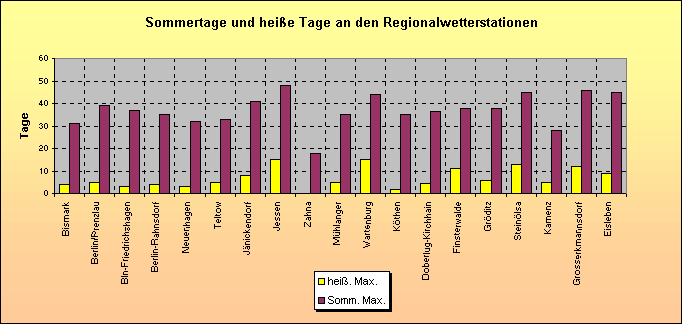 ChartObject Sommertage und heiße Tage an den Regionalwetterstationen