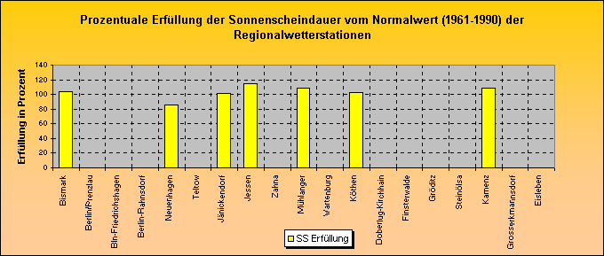 ChartObject Prozentuale Erfüllung der Sonnenscheindauer vom Normalwert (1961-1990) der Regionalwetterstationen