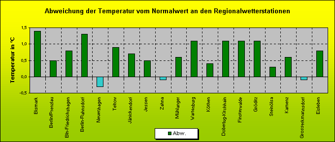 ChartObject Abweichung der Temperatur vom Normalwert an den Regionalwetterstationen