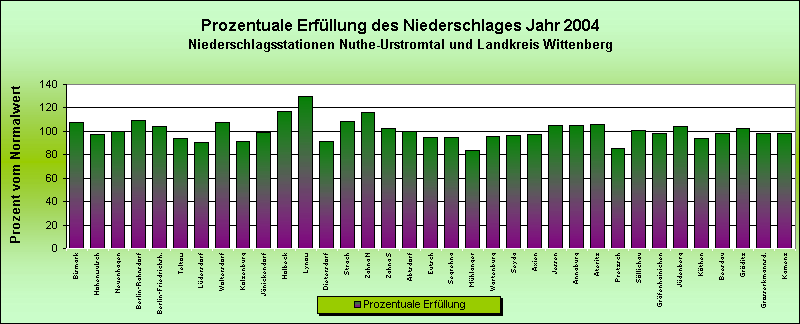 ChartObject Jahresniederschlag der Regionalwetterstationen