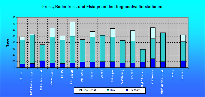 ChartObject Frost-, Bodenfrost- und Eistage an den Regionalwetterstationen