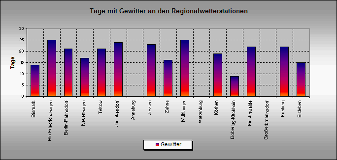 ChartObject Gewittertage an den Regionalwetterstationen