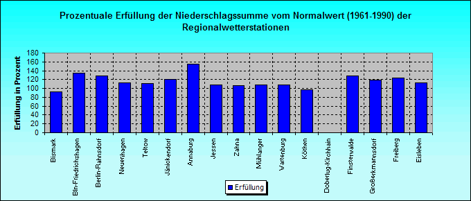 ChartObject Prozentuale Erfüllung der Niederschlagssumme vom Normalwert (1961-1990) der Regionalwetterstationen