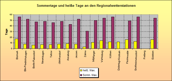 ChartObject Sommertage und heiße Tage an den Regionalwetterstationen