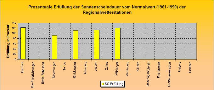 ChartObject Prozentuale Erfüllung der Sonnenscheindauer vom Normalwert (1961-1990) der Regionalwetterstationen