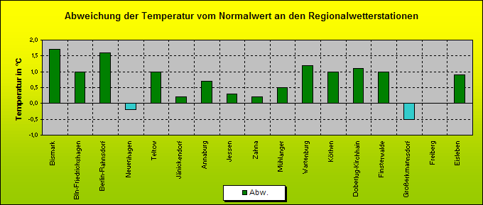 ChartObject Abweichung der Temperatur vom Normalwert an den Regionalwetterstationen