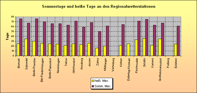 ChartObject Sommertage und heiße Tage an den Regionalwetterstationen