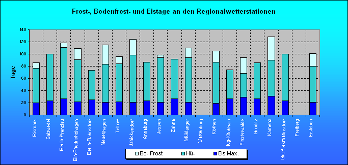 ChartObject Frost-, Bodenfrost- und Eistage an den Regionalwetterstationen