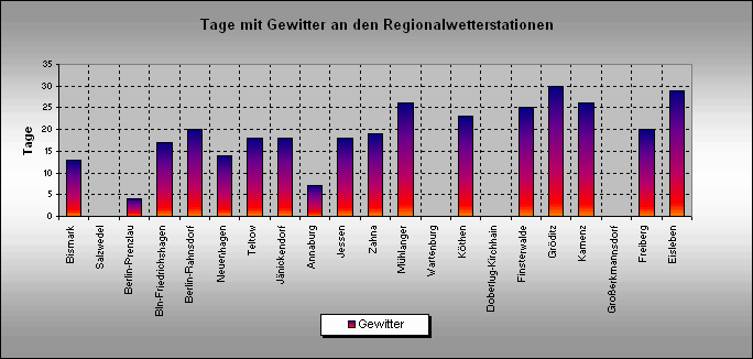 ChartObject Gewittertage an den Regionalwetterstationen