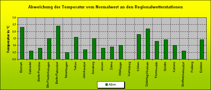 ChartObject Abweichung der Temperatur vom Normalwert an den Regionalwetterstationen