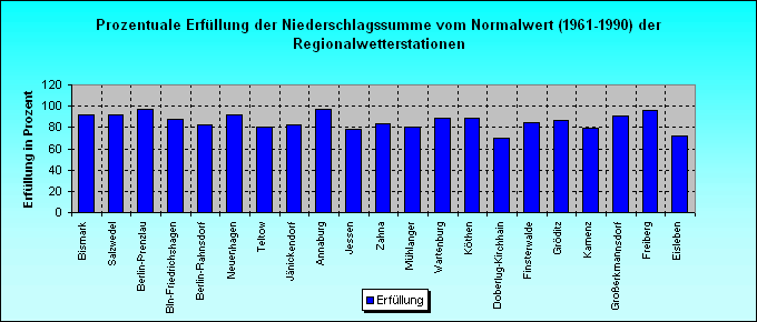 ChartObject Prozentuale Erfüllung der Niederschlagssumme vom Normalwert (1961-1990) der Regionalwetterstationen