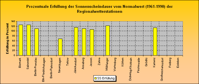 ChartObject Prozentuale Erfüllung der Sonnenscheindauer vom Normalwert (1961-1990) der Regionalwetterstationen