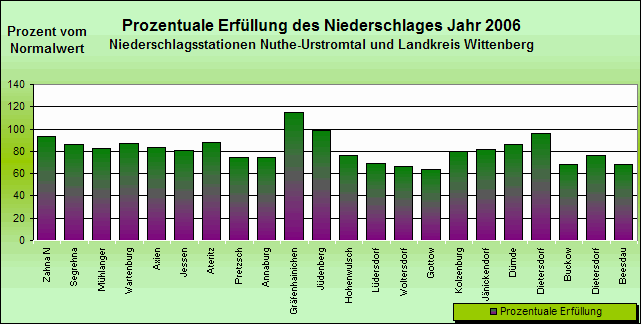 ChartObject Jahresniederschlag der Regionalwetterstationen