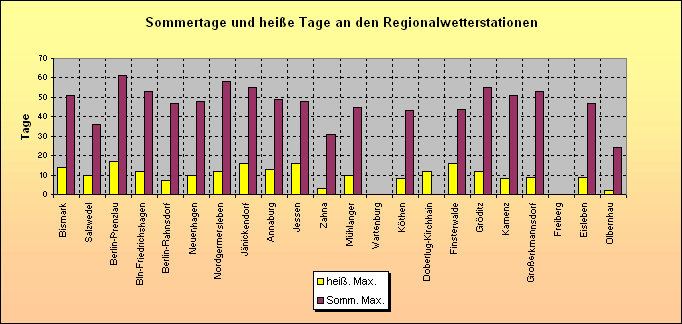 ChartObject Sommertage und heiße Tage an den Regionalwetterstationen