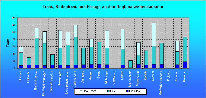 ChartObject Frost-, Bodenfrost- und Eistage an den Regionalwetterstationen