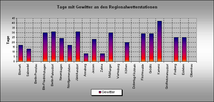 ChartObject Gewittertage an den Regionalwetterstationen