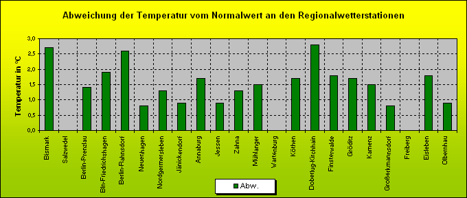 ChartObject Abweichung der Temperatur vom Normalwert an den Regionalwetterstationen