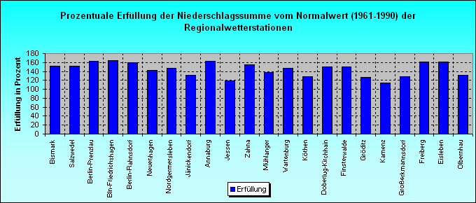 ChartObject Prozentuale Erfüllung der Niederschlagssumme vom Normalwert (1961-1990) der Regionalwetterstationen