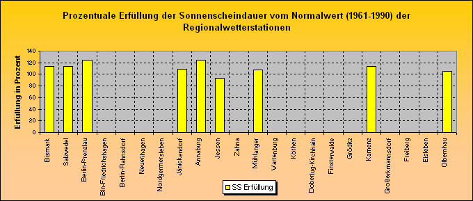 ChartObject Prozentuale Erfüllung der Sonnenscheindauer vom Normalwert (1961-1990) der Regionalwetterstationen