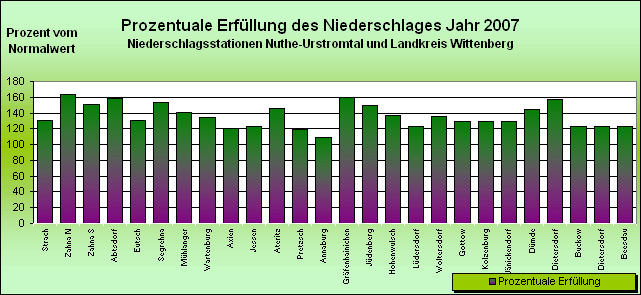 ChartObject Jahresniederschlag der Regionalwetterstationen