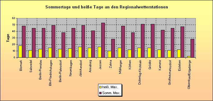 ChartObject Sommertage und heiße Tage an den Regionalwetterstationen