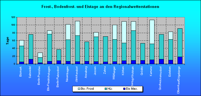 ChartObject Frost-, Bodenfrost- und Eistage an den Regionalwetterstationen