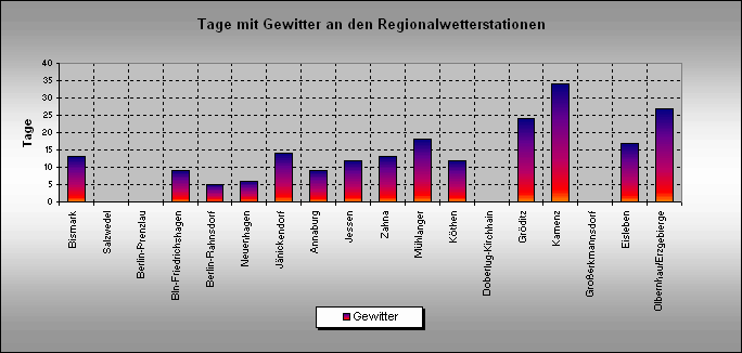 ChartObject Gewittertage an den Regionalwetterstationen