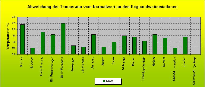 ChartObject Abweichung der Temperatur vom Normalwert an den Regionalwetterstationen